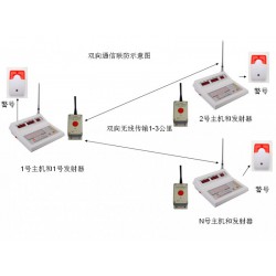 一鍵式警報(bào)系統(tǒng)/警情緊急疏散系統(tǒng)。10戶聯(lián)防一鍵式報(bào)警裝置. 戶戶聯(lián)防緊急一鍵式無線緊急按鈕