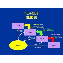 IMDS注冊(cè)咨詢(xún)?nèi)蚱?chē)行業(yè)材料數(shù)據(jù)管理的標(biāo)準(zhǔn)實(shí)踐與解決方案